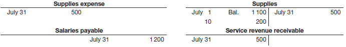 Question E3.12 Journalise basic transactions and adjusting entries. (LO4) Selected accounts of
