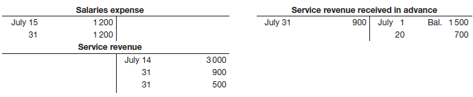 Snowmass Ltd are shown here. Required After analysing the accounts, journalise (a)