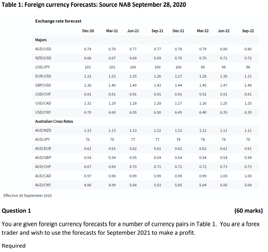  Table 1: Foreign currency Forecasts: Source NAB September 28, 2020 Exchange