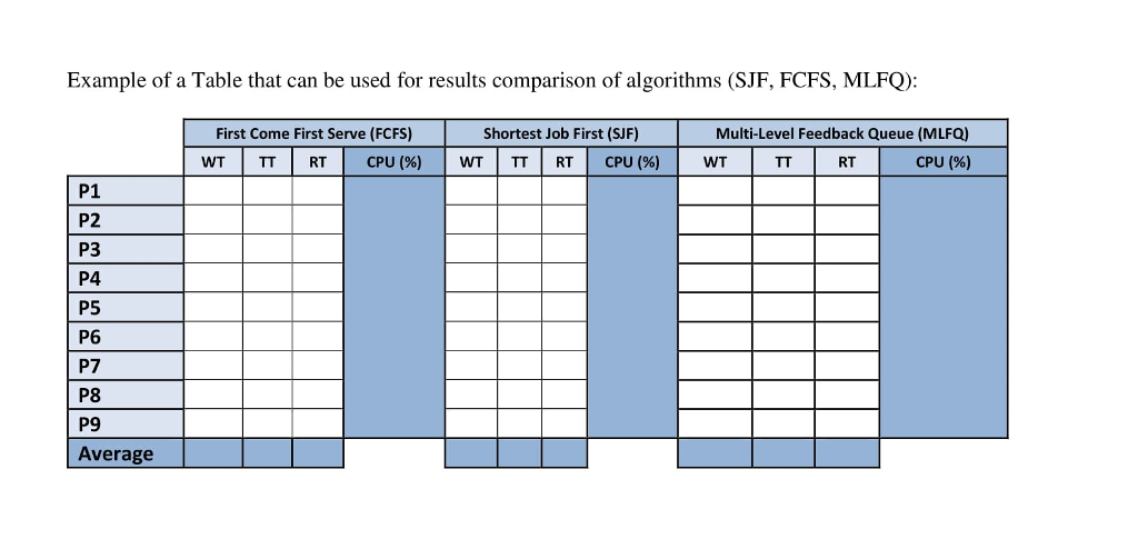 charts for FCFS and MLFQ. I need the gant chart of SJF