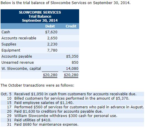 Needs help with this questions please!! Below is the trial balance of