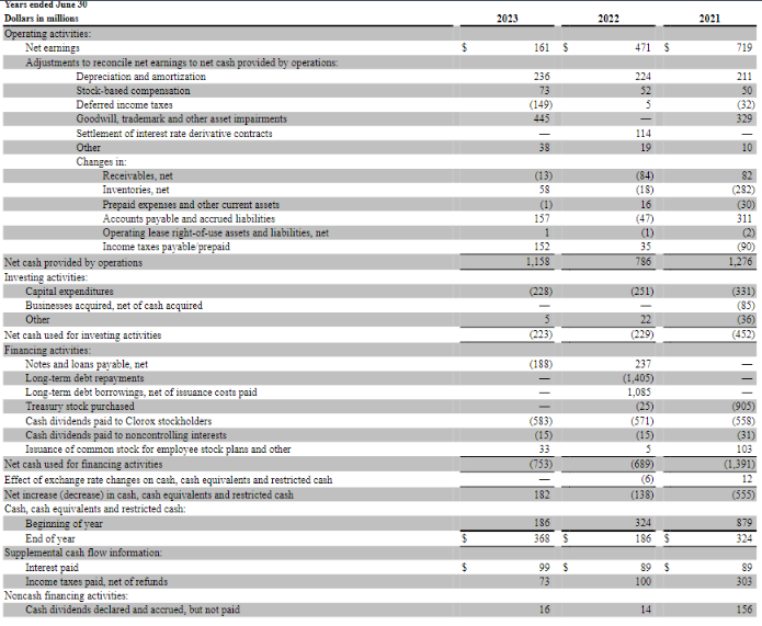  Which operating item on Clorox's financial statement is a source of