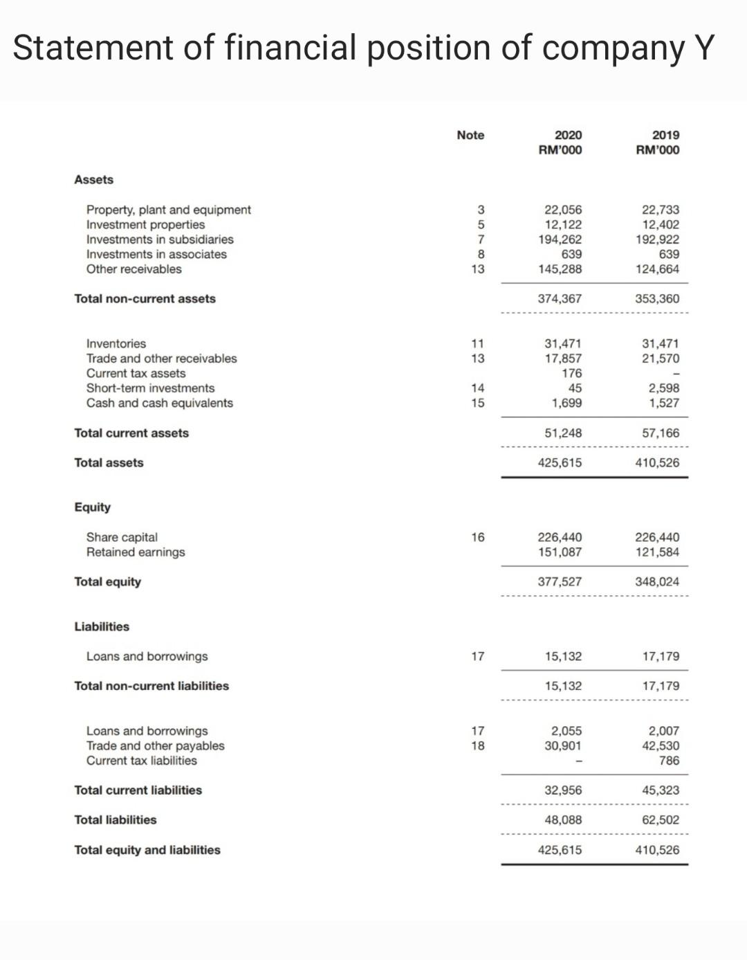 of Comprehensive Income of Company X Group Compan y Note 2020 2019