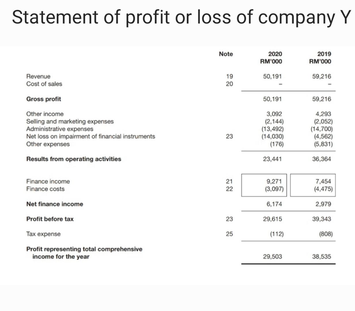 2020 2019 RM'000 RM'000 RM'000 RM1000 Restated Revenue Cost of sales Gross