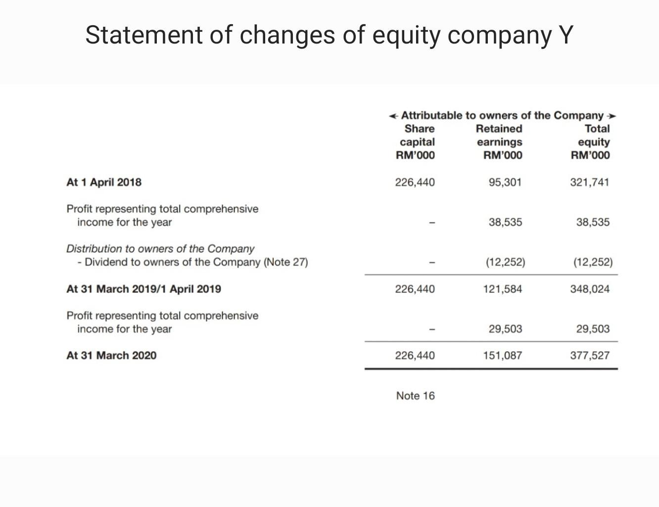 profit 4 5 : 108,247 (64,849) 43,398 219,048 (189,226) 29,822 Other items