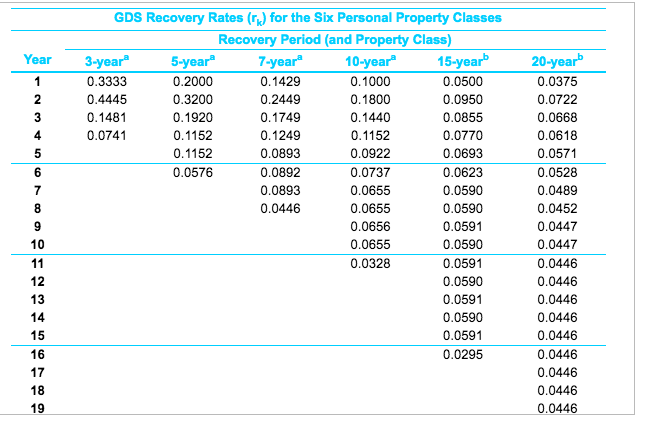 A global positioning system (GPS) receiver is purchased for $3000. The IRS