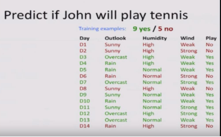 For this problem, we need to create an ID3 algorithm which can