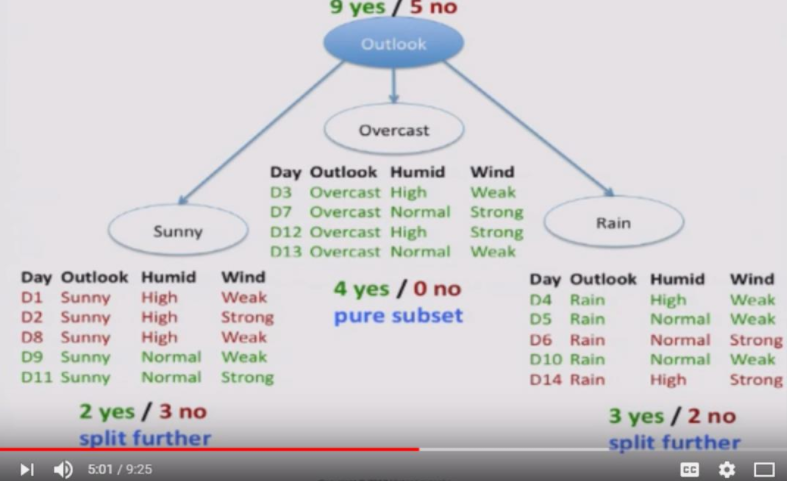 predict If john will play tennis or not by four conditions: Day,