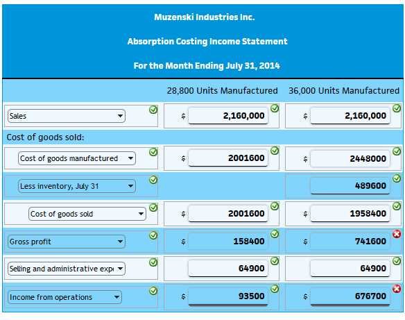 month of operations ending July 31, 2014, Muzenski Industries Inc. estimated the