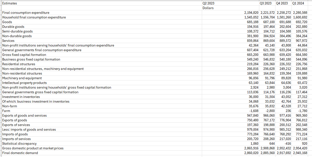  Using the GDP Expenditure formula (GDP = C + I +