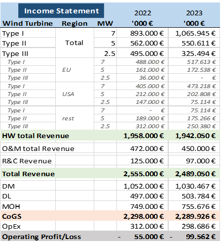 CASE: You are working as the CFO for 3D-Wind Corp (aka 3DW),