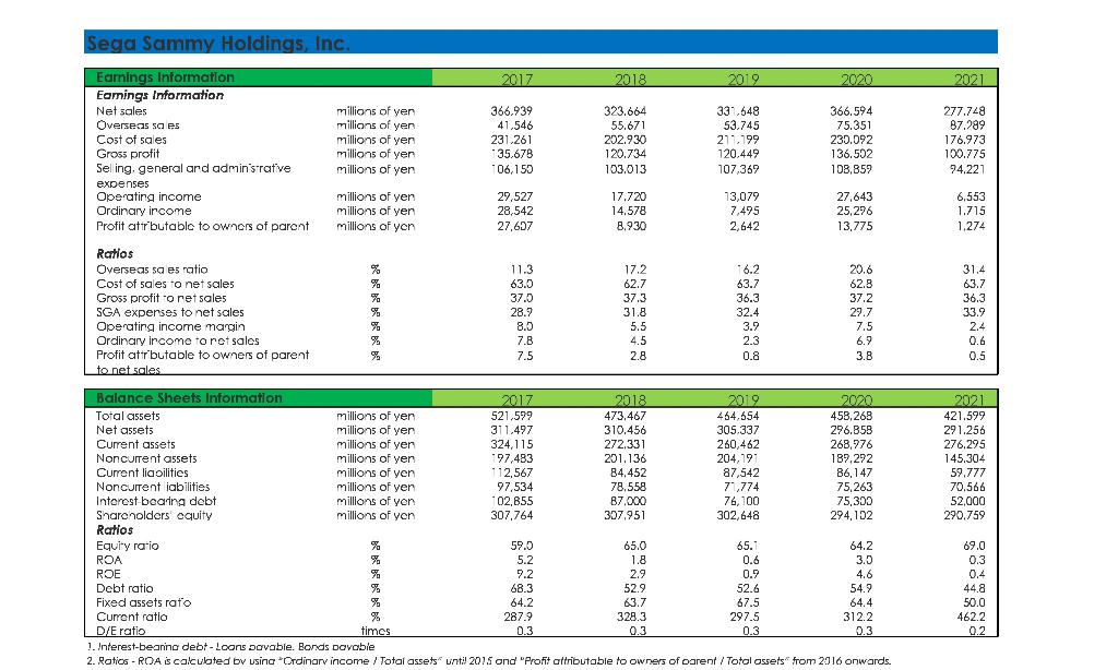 Please help me write the analysis on the liquidity, profitability, short-term solvency,