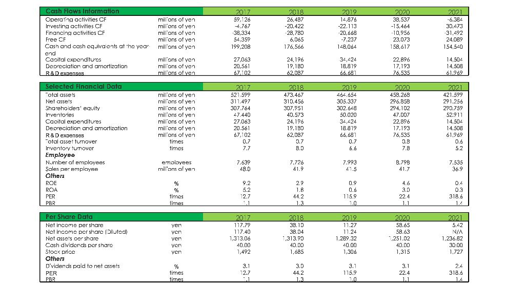 long-term solvency and market performance of the company. Please help me provide