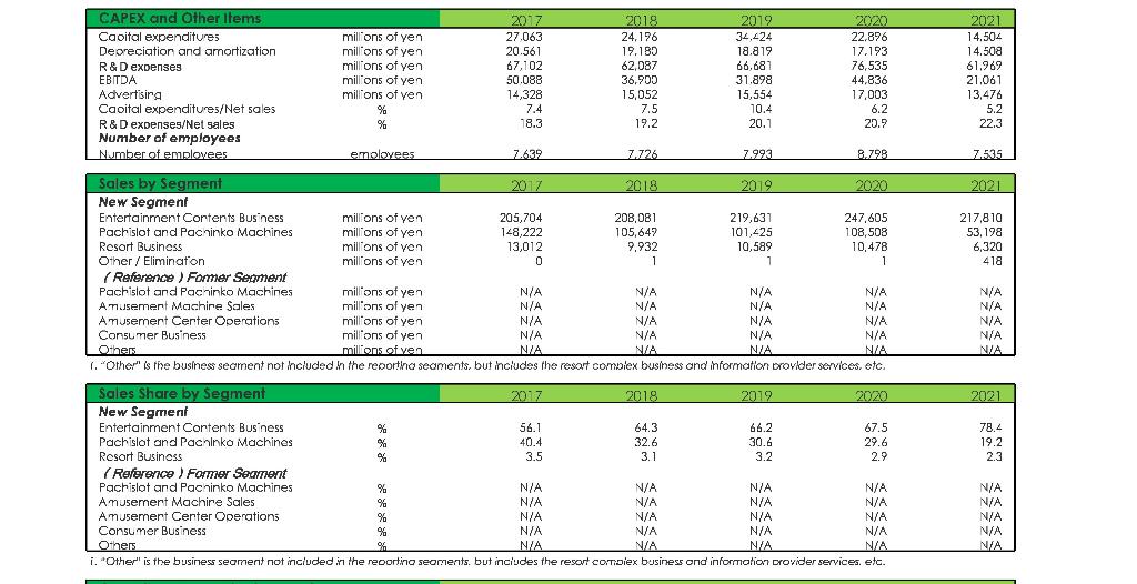 an analysis on the Liquidity, Profitability, Short-Term Solvency, Long-term Solvency and Market