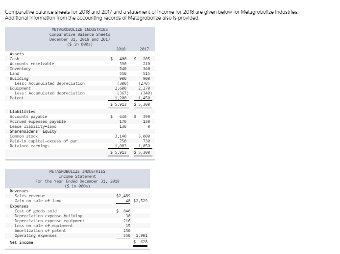  Comparative balance sheets for 2018 and 2017 and a statement of