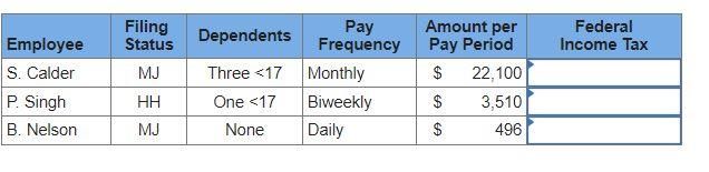 Using the percentage method from Appendix C calculate the federal withholding amounts