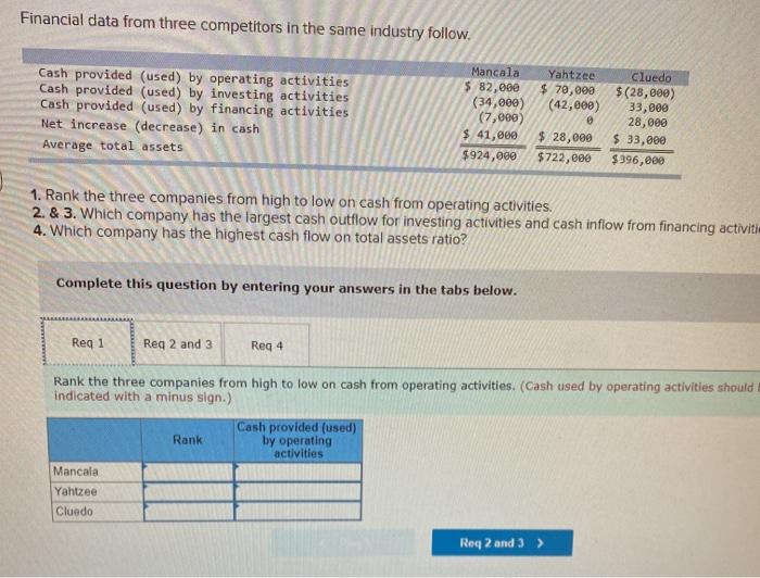  Financial data from three competitors in the same industry follow. Cash