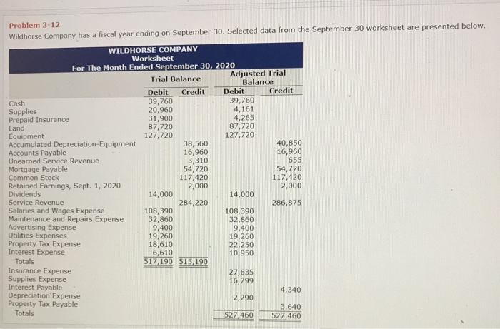  1.prepare a complete worksheet 2. prepare a classified balance sheet 3.