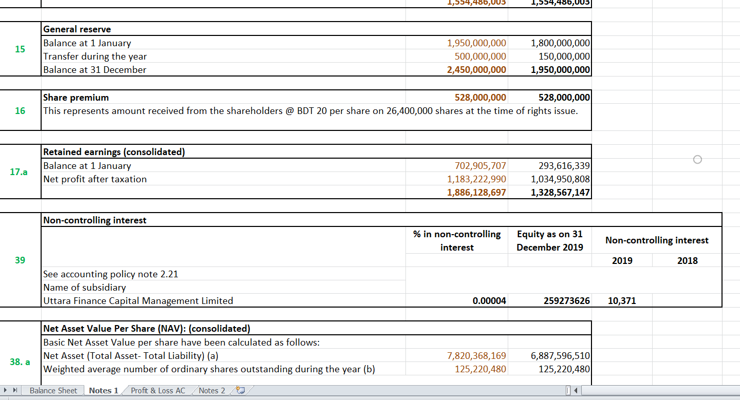 Investments Limited and Its Subsidiary CONSOLIDATED BALANCE SHEET As at 31 December