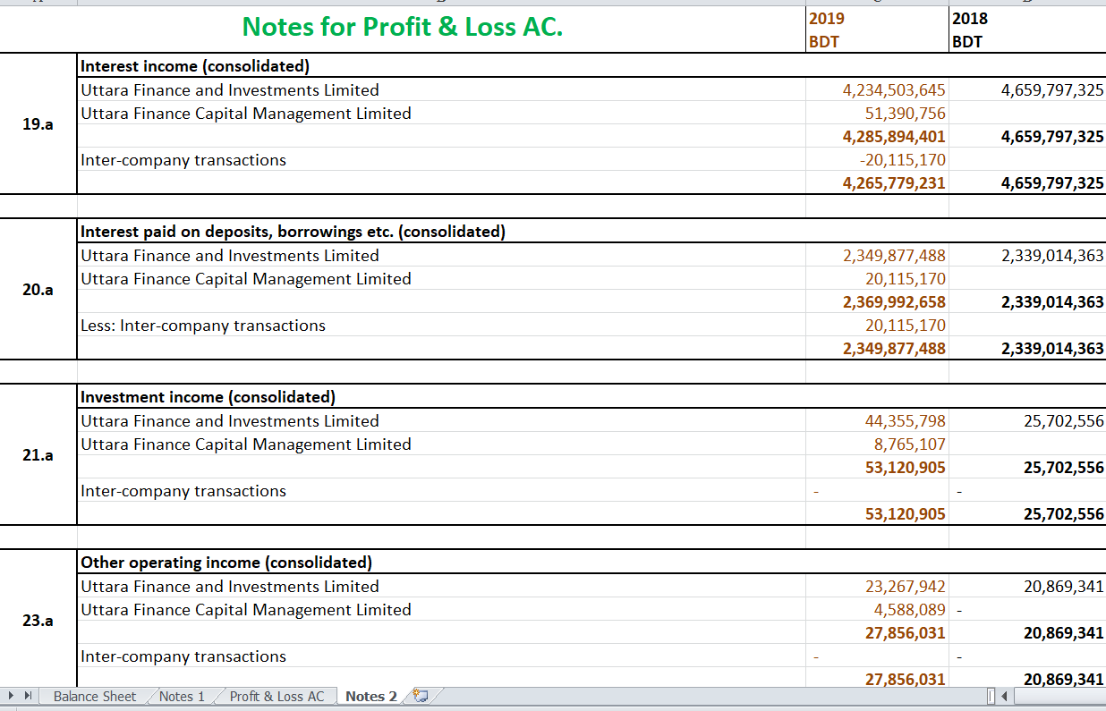 banks and financial institutions 4.a 1,310,454,985 1,310,454,985 1,594,593,962 1,594,593,962 In Bangladesh Outside