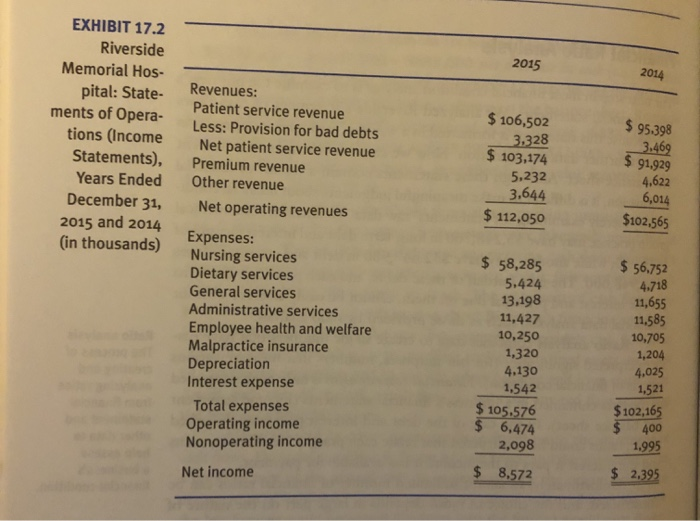 assets; return on equity; days cash on hand; debt ratio; debt to