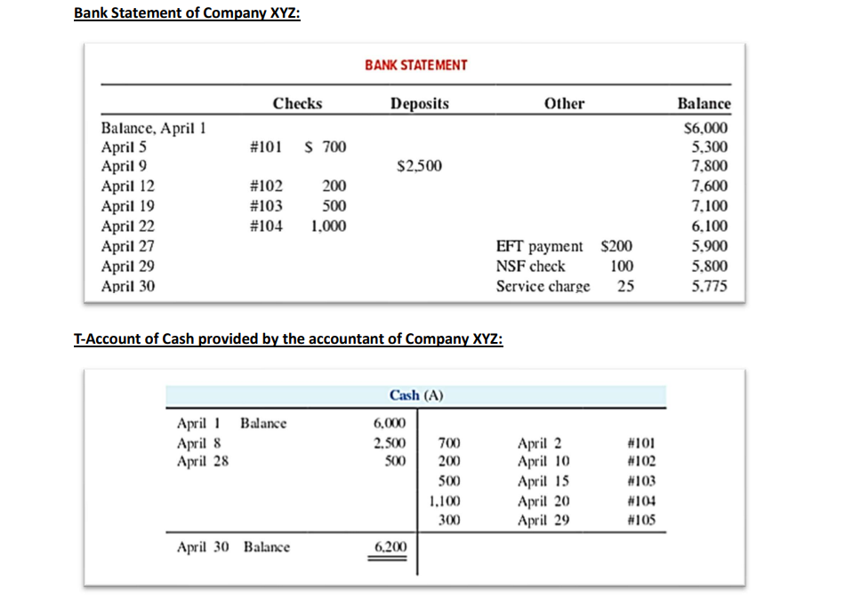 do a bank reconciliation for this (show all the steps) Bank Statement