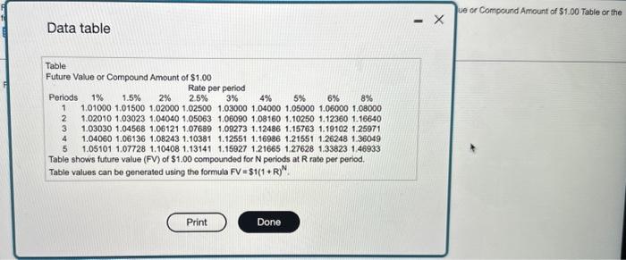 compounded semiannually for two years. Use the Future Value or Compound Amount