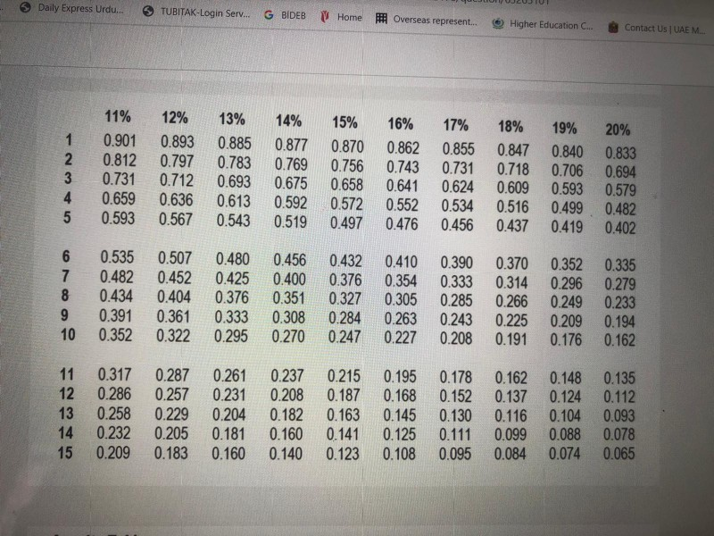 in new machinery to produce Product Z. Sales revenue from Product Z