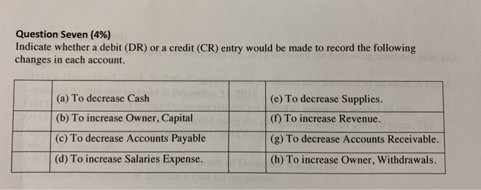  Question Seven (4%) Indicate whether a debit (DR) or a credit
