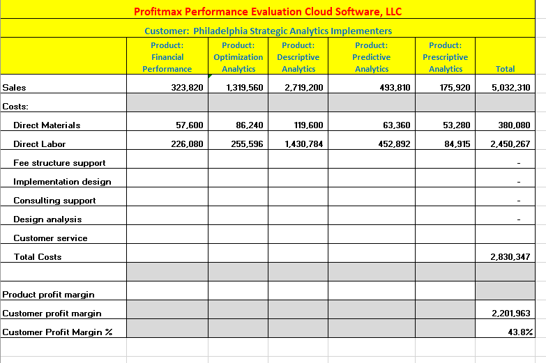 ProfitMax Performance Evaluation Cloud Software, LLC sells five (5) highly sophisticated and