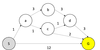 Answer the following questions, given the state space graph with an initial