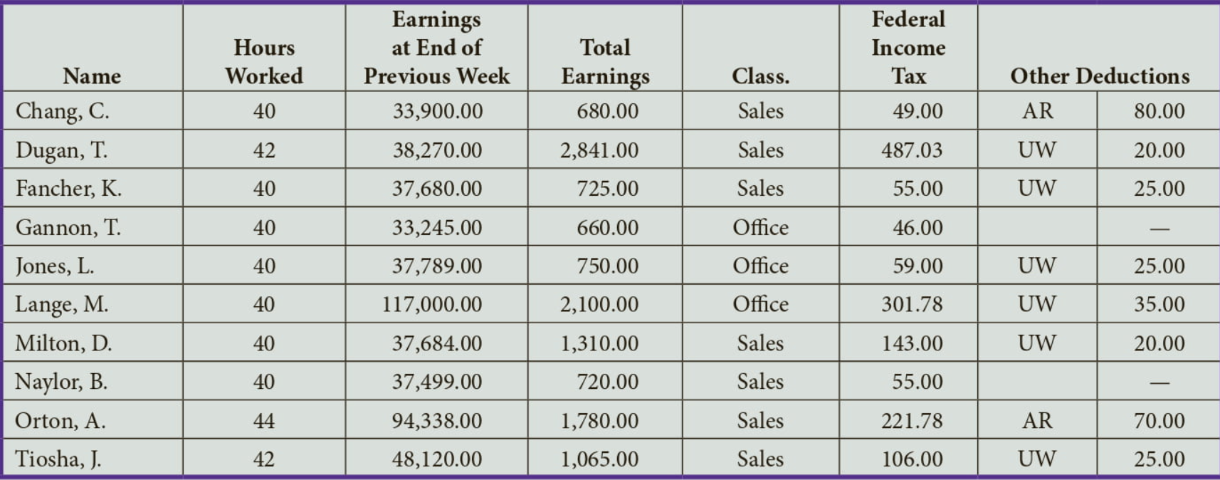 much as i could but im having trouble with the rest PROBLEM