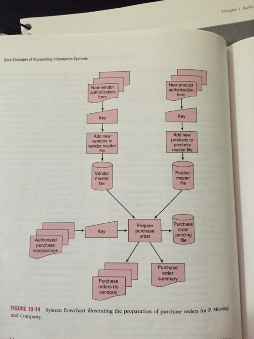 Company's purchase order event. Prepare a narrative to accompany the flowchart describing