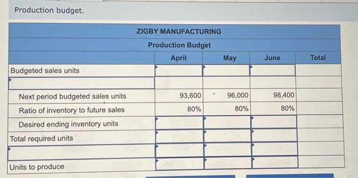 following balance sheet for March 31 . To prepare a master budget