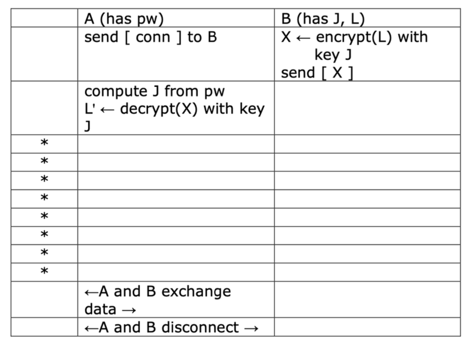  The chart below shows an authentication protocol, followed by data exchange,