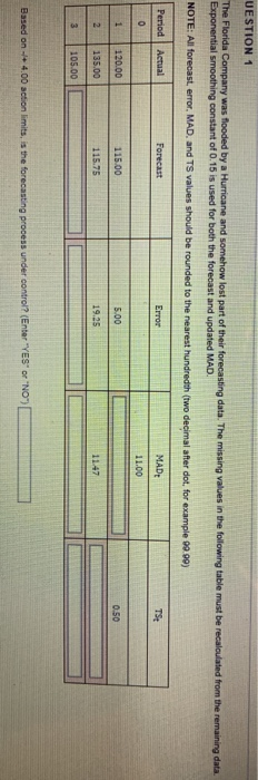by a Hurricane and somehow lost part of their forecasting data. The