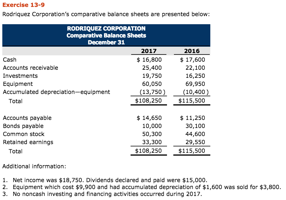 A. Prepare a statement of cash flows for 2017 using the