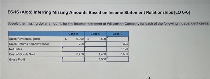  E6-16 (Algo) Inferring Missing Amounts Based on Income Statement Relationships [LO