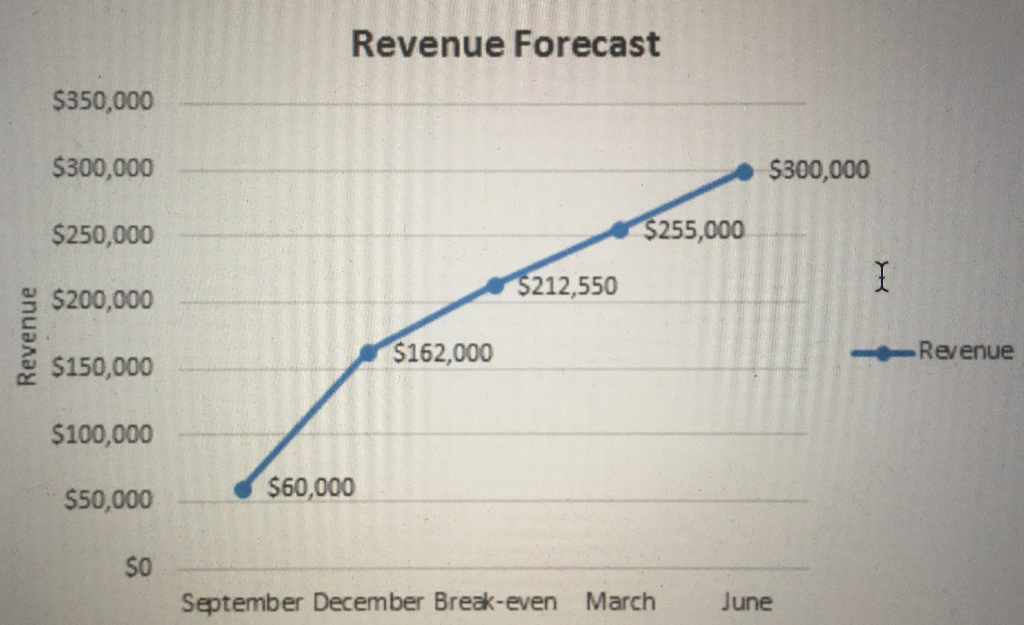 B. Identify the first milestone on the following graph, and explain your