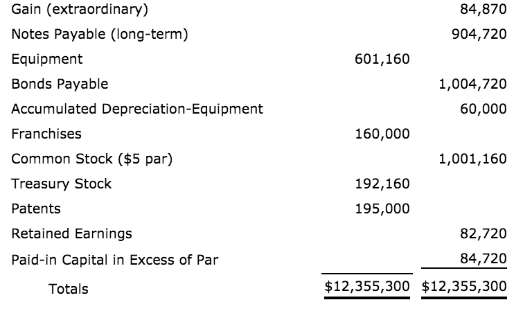Larkspur Corporation at December 31, 2017. Debit Credit Cash Sales Debt Investments