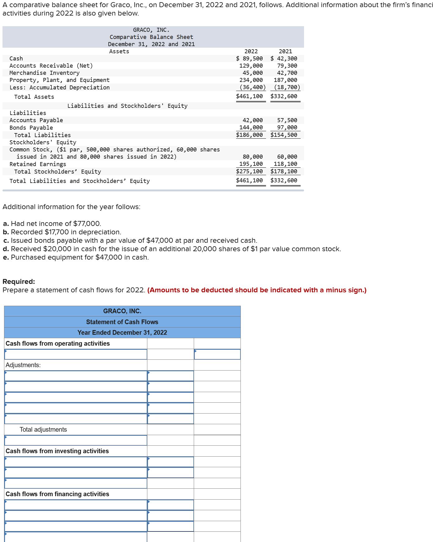A comparative balance sheet for Graco, Inc., on December 31, 2022 and