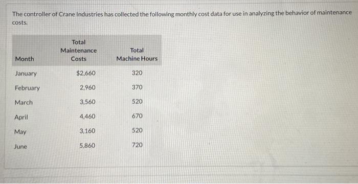 problem #1 problem #2 The controller of Crane industries has collected the