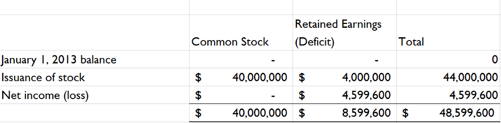 to industrial companies to assist with leak and hazardous agent detection. Anderson