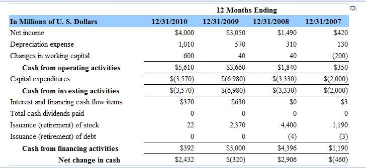 (Analyzing the cash flow Statement) Goggle, Inc. is an Internet firm that