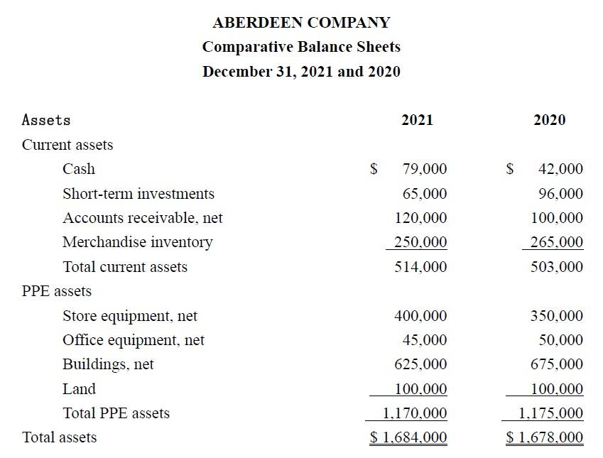 the following ratios as of December 31,2021 , or for the year