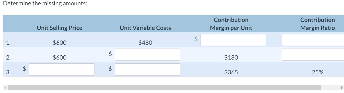 undefined Determine the missing amounts: Contribution Margin per Unit Contribution Margin Ratio