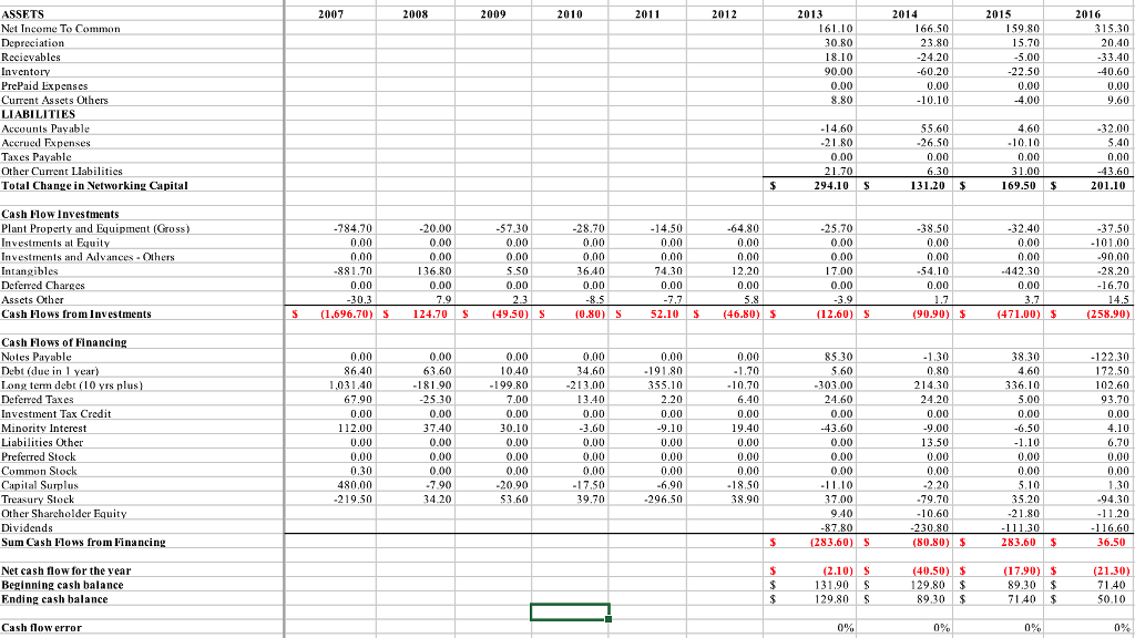 analysis of the statement of cash flows where you will explain ona