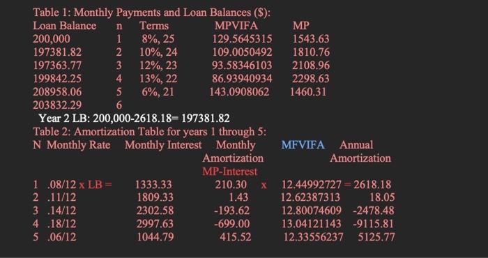 answer 1. Adjustable Rate Mortgage (ARM): The Loan is for $150,000 for
