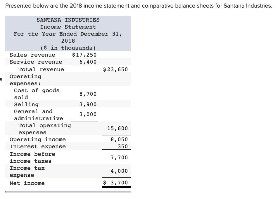 Presented below are the 2018 income statement and comparative balance sheets for