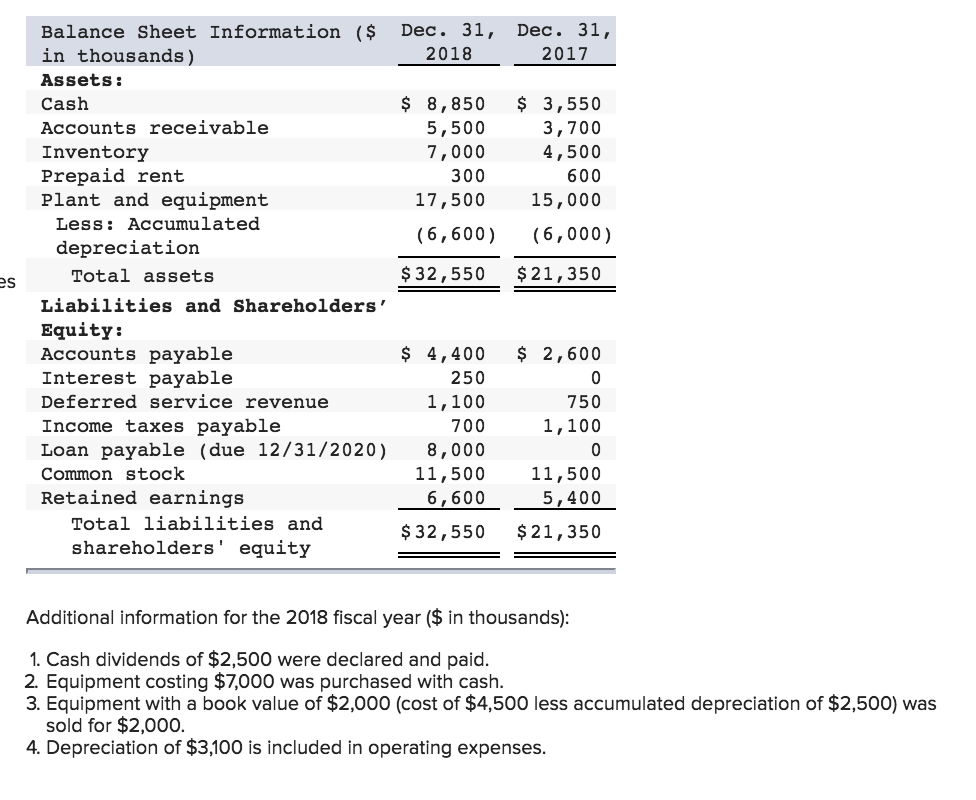 Santana Industries. Presented below are the 2018 income statement and comparative balance